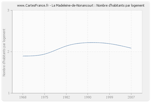 La Madeleine-de-Nonancourt : Nombre d'habitants par logement